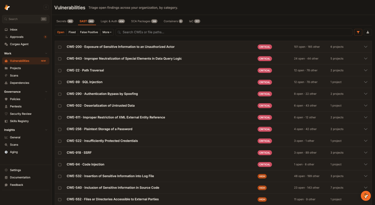 Corgea web app with the sidebar expanded and the Vulnerabilities page open on the SAST tab. Tabs for Secrets, SAST, Logic & Auth, SCA Packages, Containers, and IaC sit above a list of CWE groups, each with a severity badge, open and other counts, and the number of affected projects.