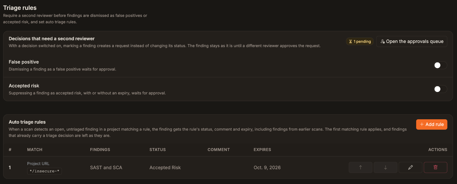 Triage rules settings. A panel titled Decisions that need a second reviewer has toggles for False positive and Accepted risk and a button to open the approvals queue. Below it, an Auto triage rules table lists one rule that matches a project URL pattern for SAST and SCA findings and sets the status to Accepted Risk with an expiry date.