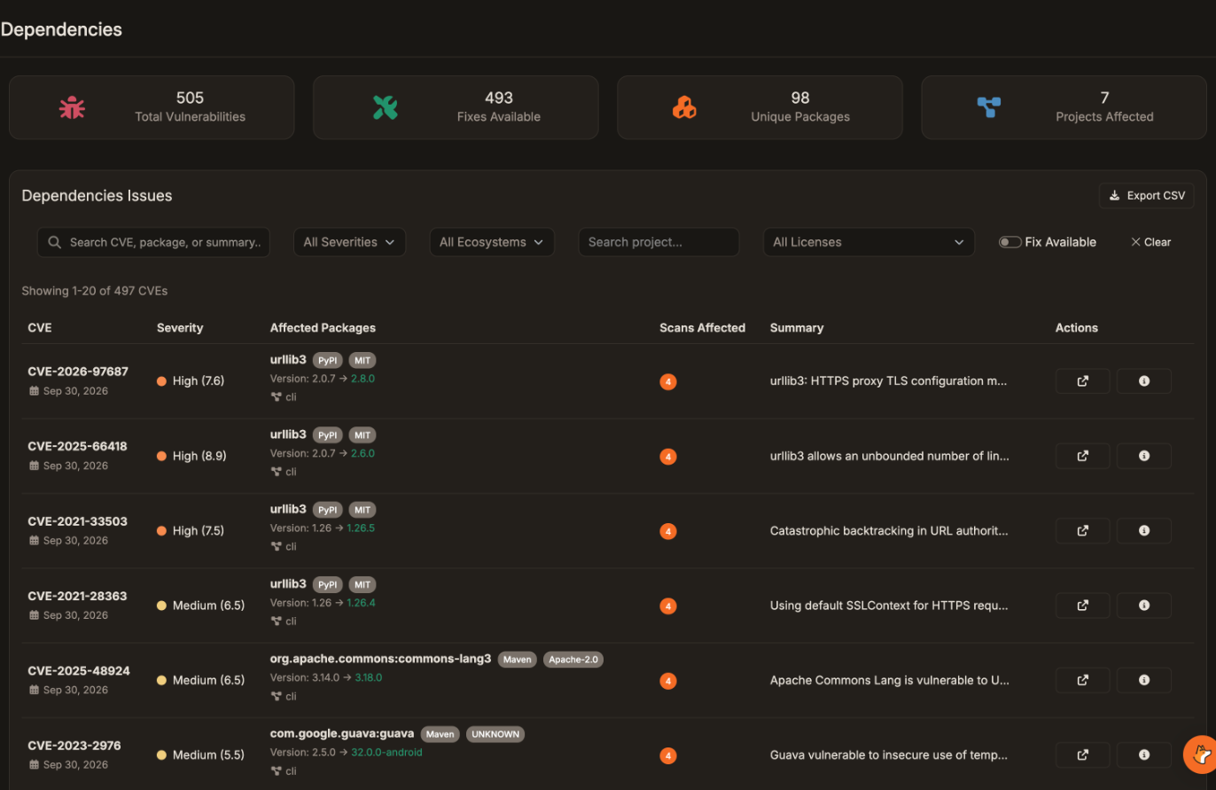 Dependencies page with a Dependencies Issues table. Filters include severity, ecosystem, project, an All Licenses dropdown, and a Fix Available toggle. Each CVE row lists the affected package with ecosystem and license badges such as PyPI, Maven, MIT, and Apache-2.0.
