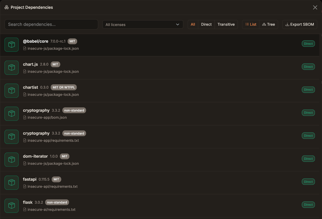 Project Dependencies dialog with a search box, a license filter, All, Direct, and Transitive toggles, List and Tree views, and an Export SBOM button. Each package shows its version, license badge, manifest file, and a Direct tag.
