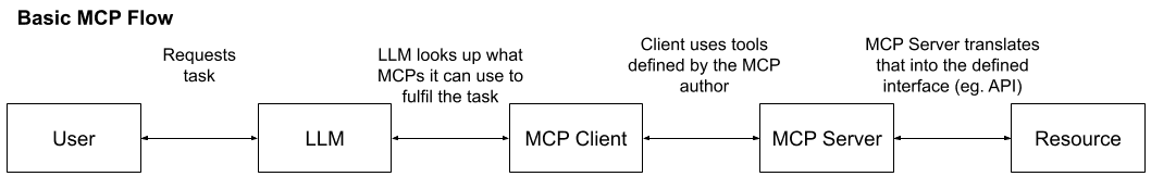 Basic MCP flow: user, LLM, MCP client, MCP server, resource